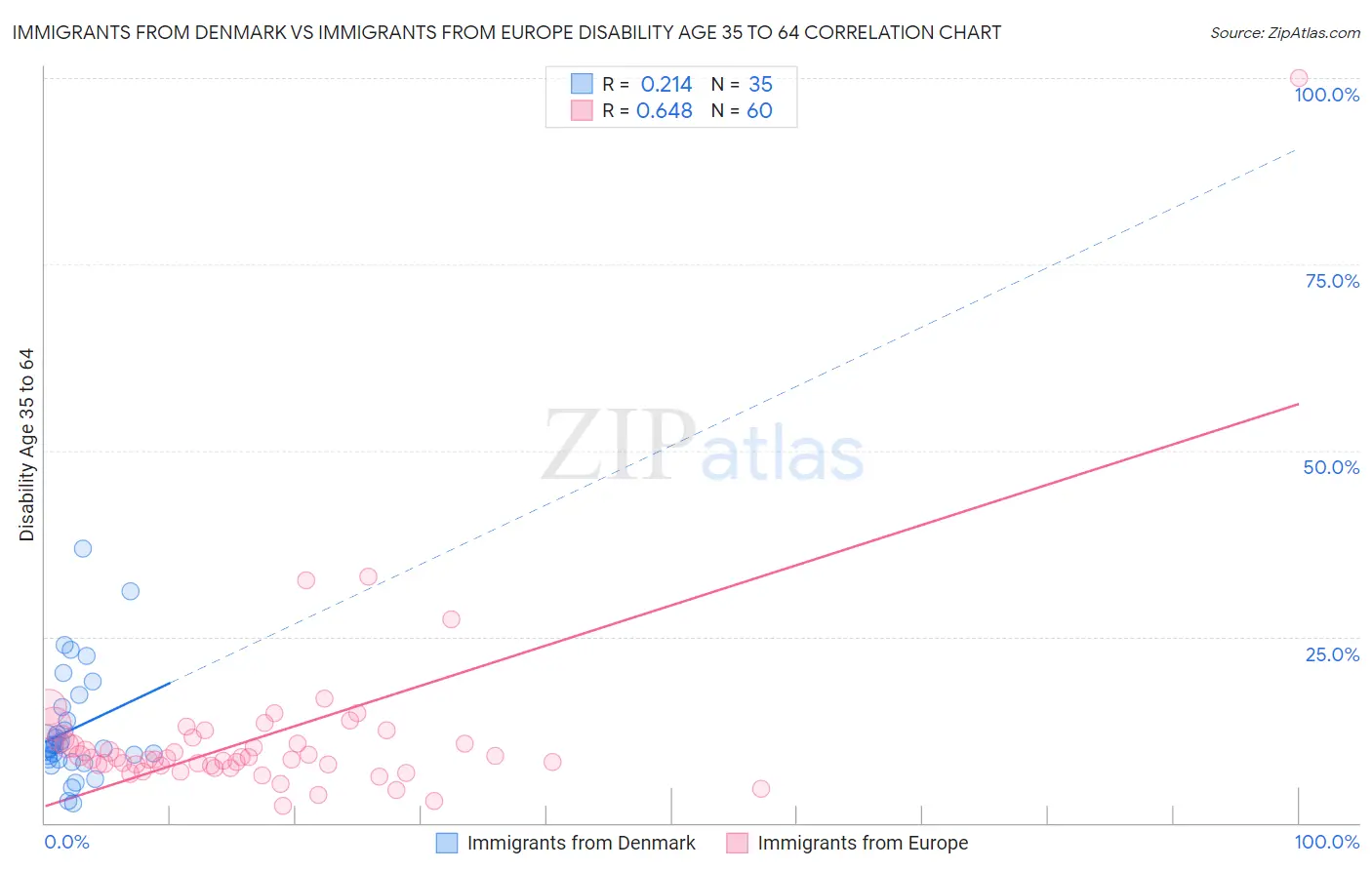 Immigrants from Denmark vs Immigrants from Europe Disability Age 35 to 64