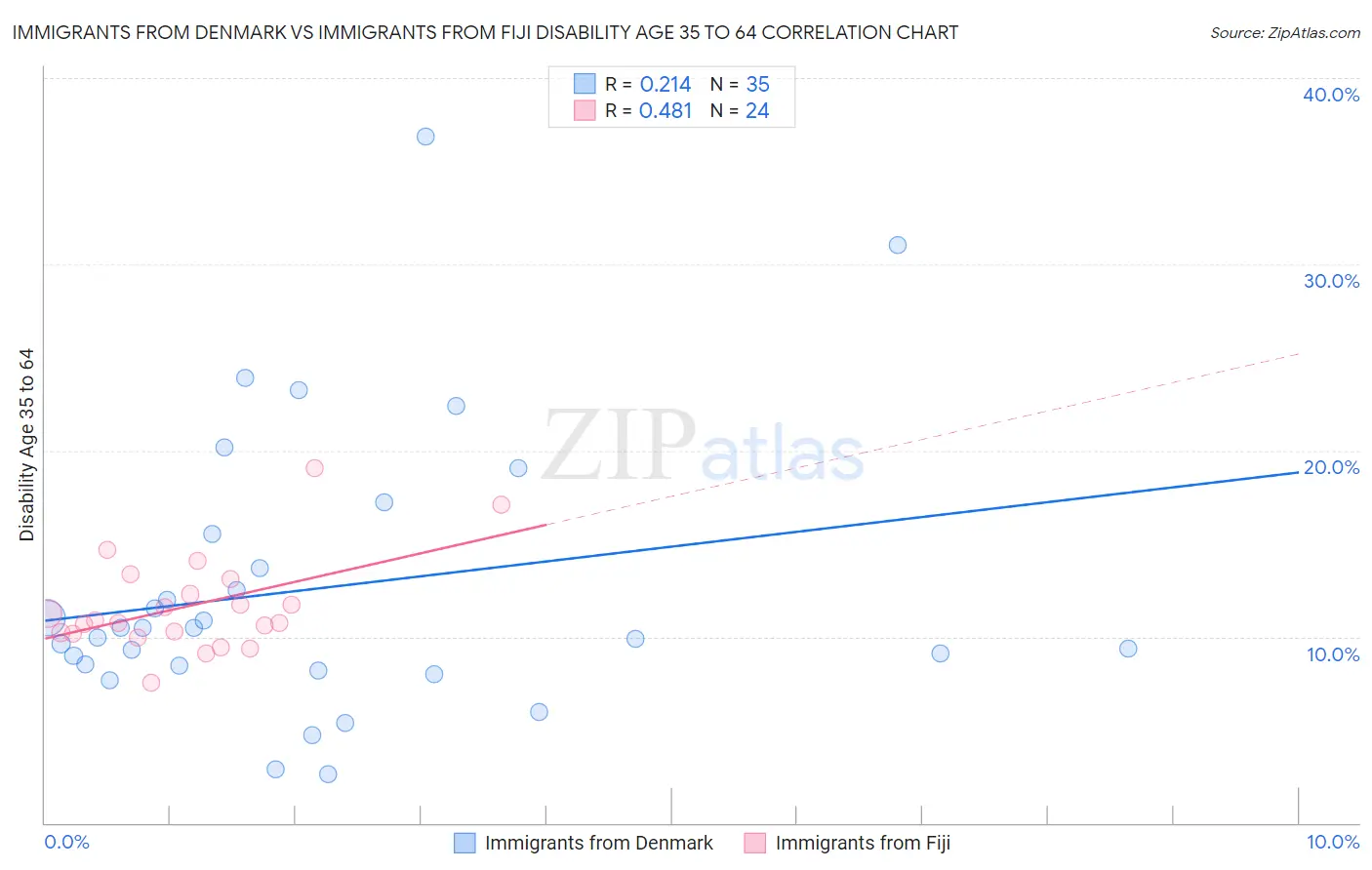 Immigrants from Denmark vs Immigrants from Fiji Disability Age 35 to 64