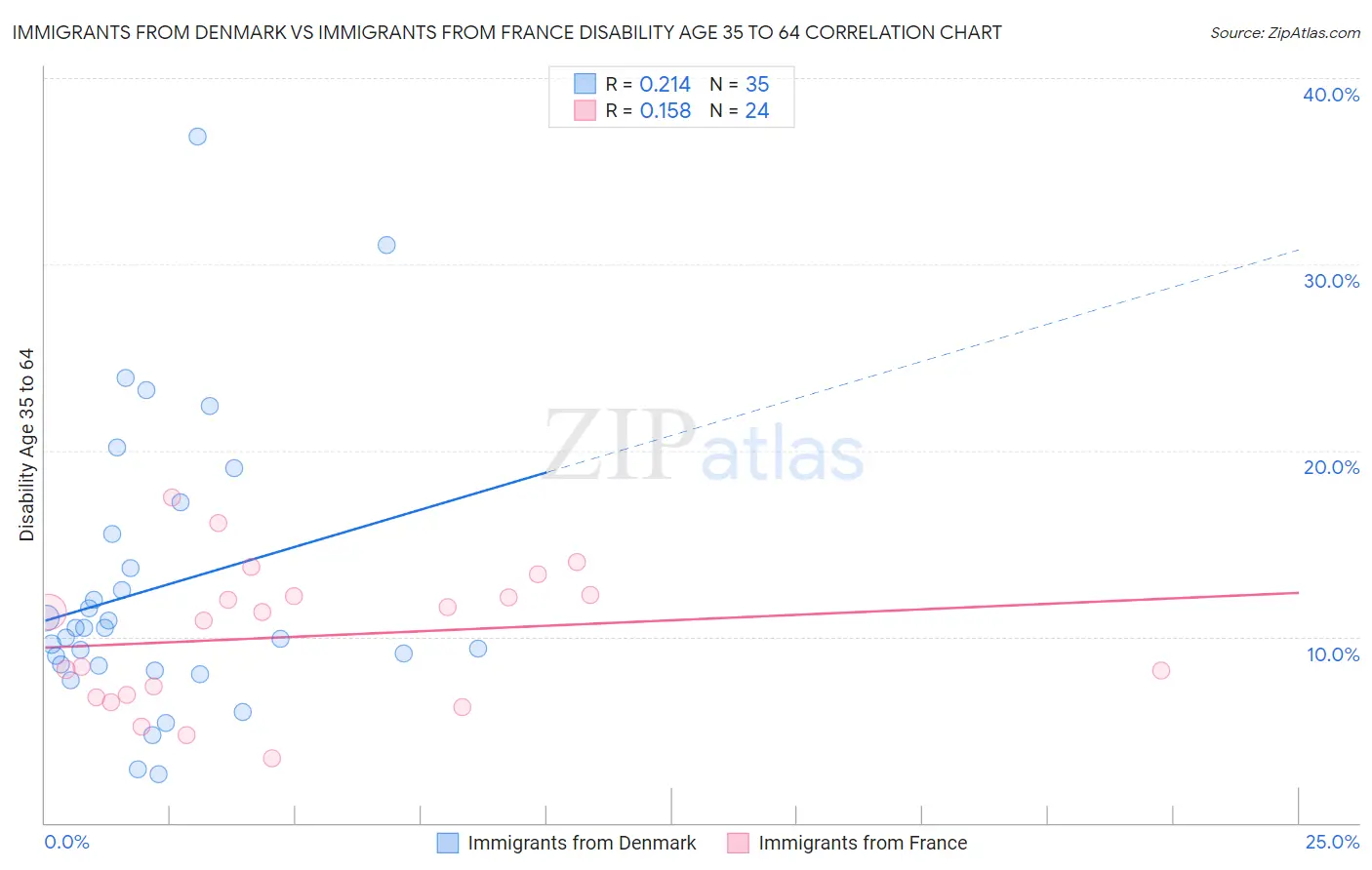Immigrants from Denmark vs Immigrants from France Disability Age 35 to 64
