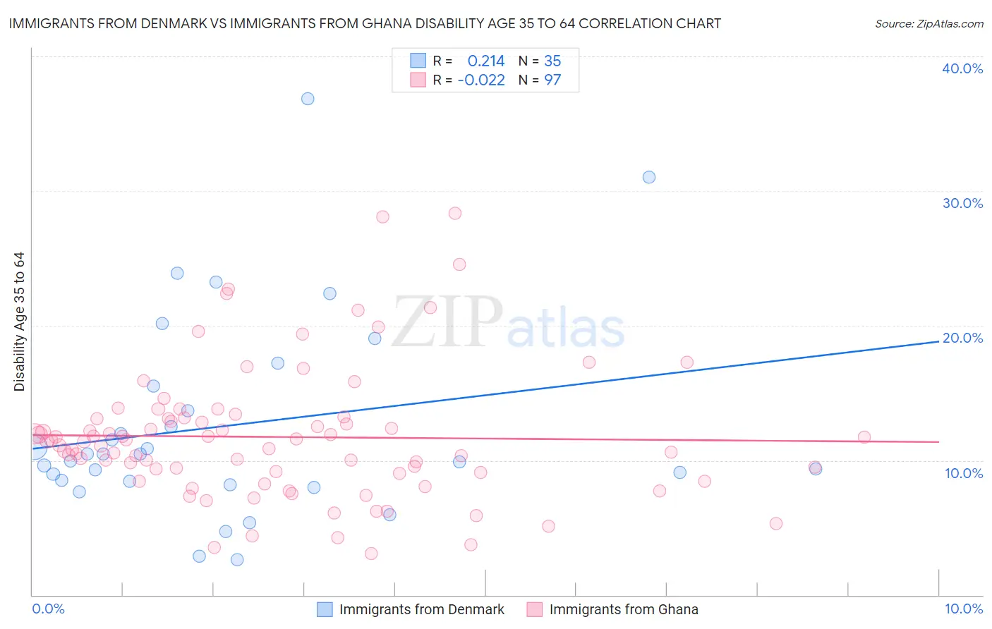 Immigrants from Denmark vs Immigrants from Ghana Disability Age 35 to 64