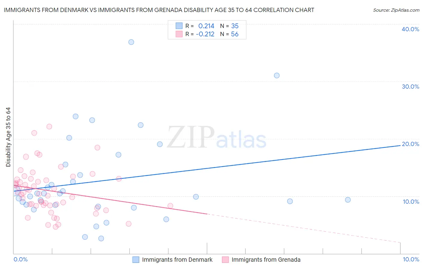 Immigrants from Denmark vs Immigrants from Grenada Disability Age 35 to 64