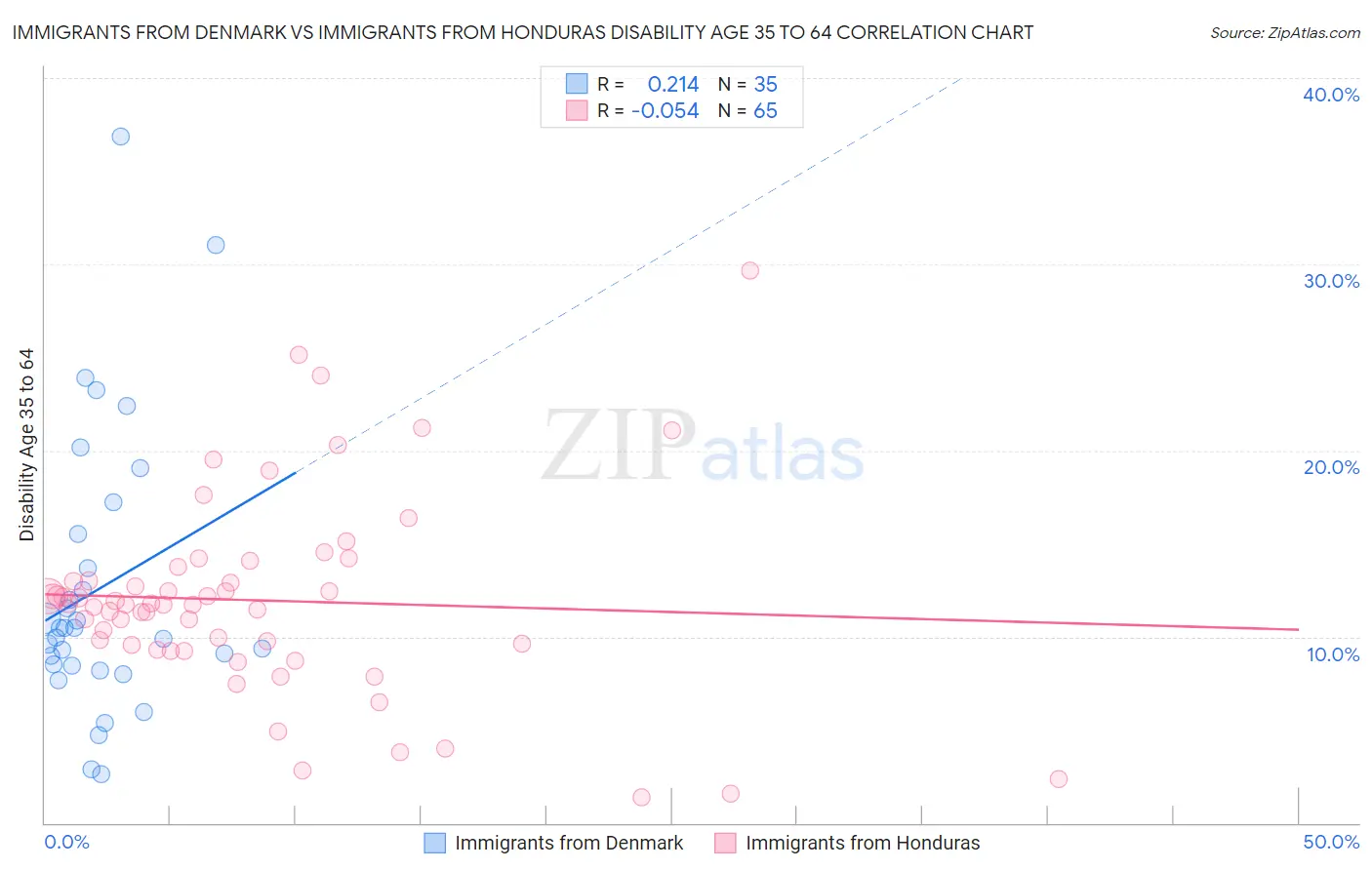 Immigrants from Denmark vs Immigrants from Honduras Disability Age 35 to 64