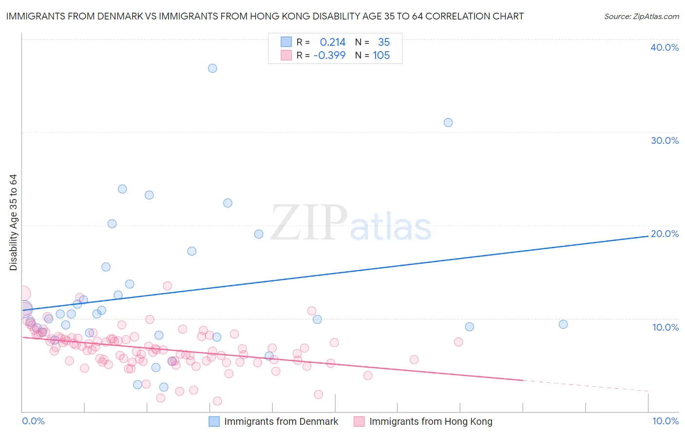Immigrants from Denmark vs Immigrants from Hong Kong Disability Age 35 to 64