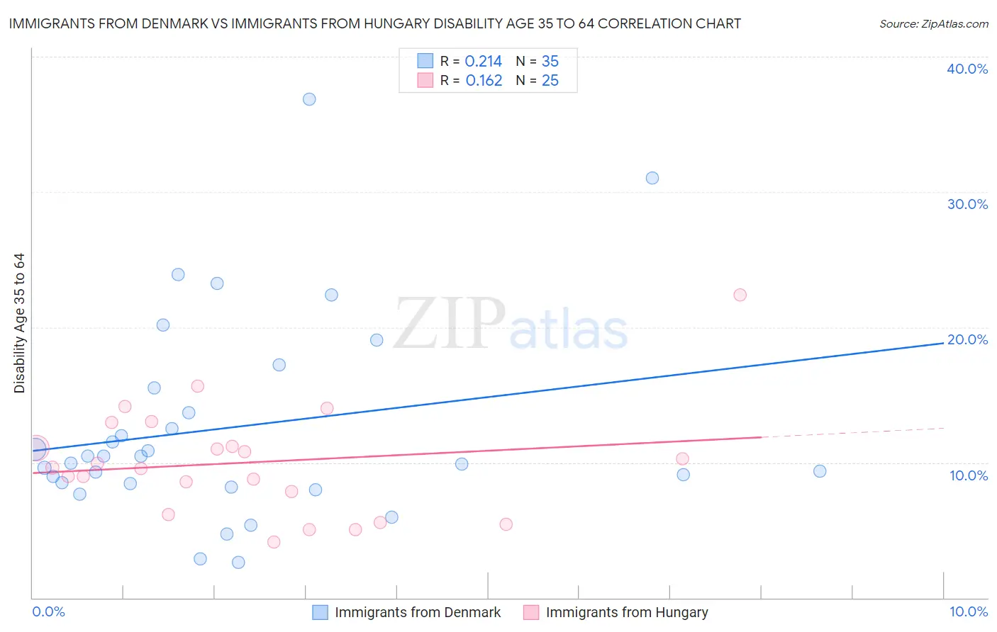 Immigrants from Denmark vs Immigrants from Hungary Disability Age 35 to 64