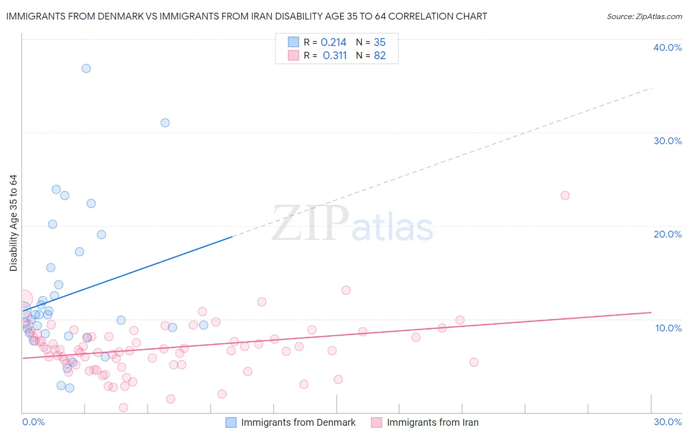 Immigrants from Denmark vs Immigrants from Iran Disability Age 35 to 64