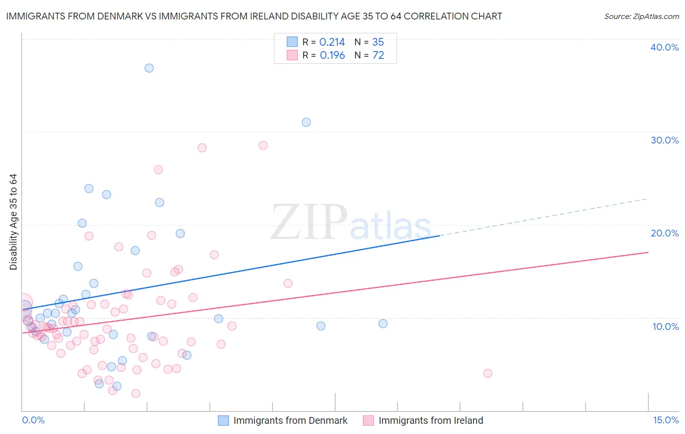 Immigrants from Denmark vs Immigrants from Ireland Disability Age 35 to 64