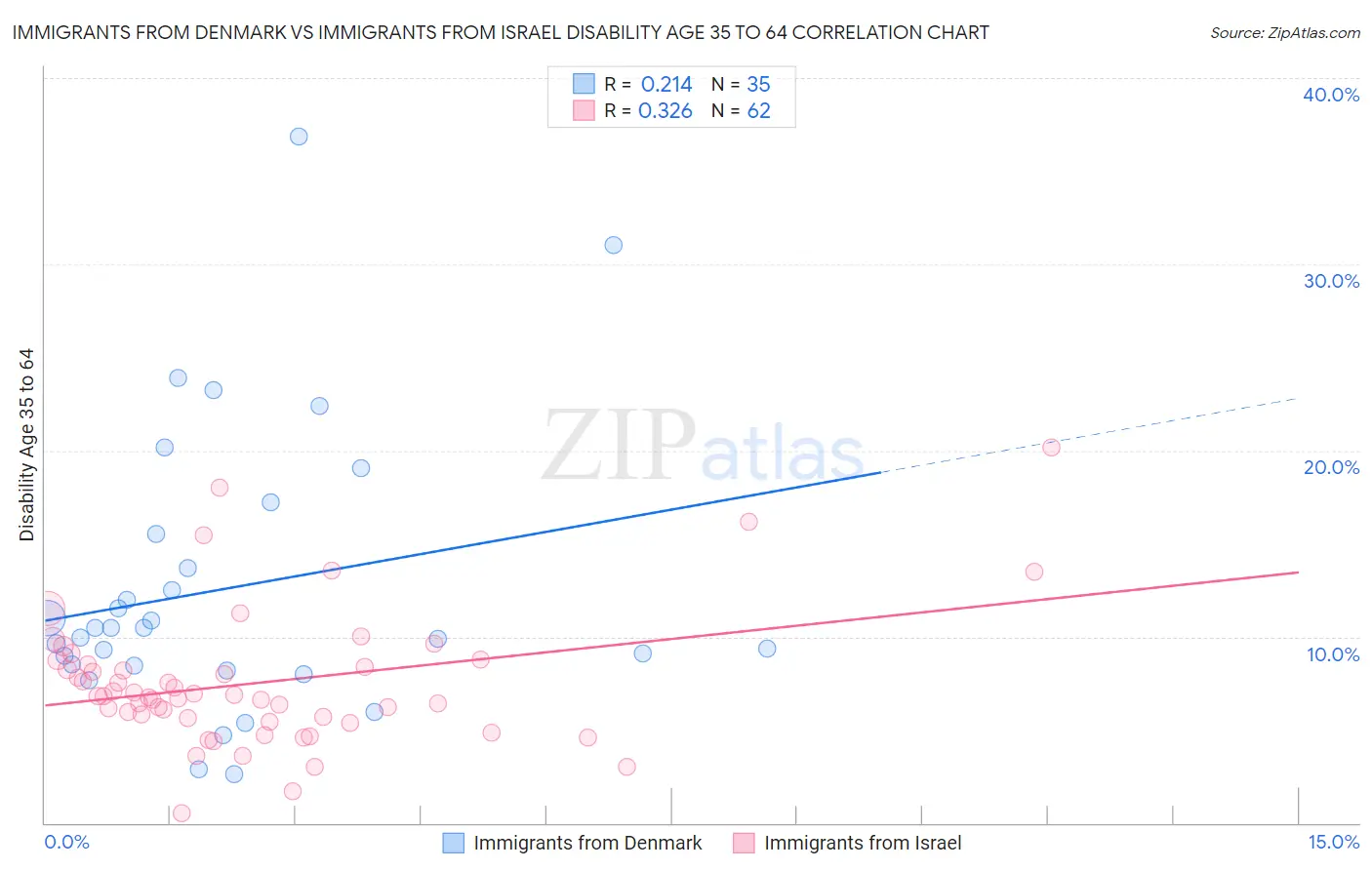 Immigrants from Denmark vs Immigrants from Israel Disability Age 35 to 64