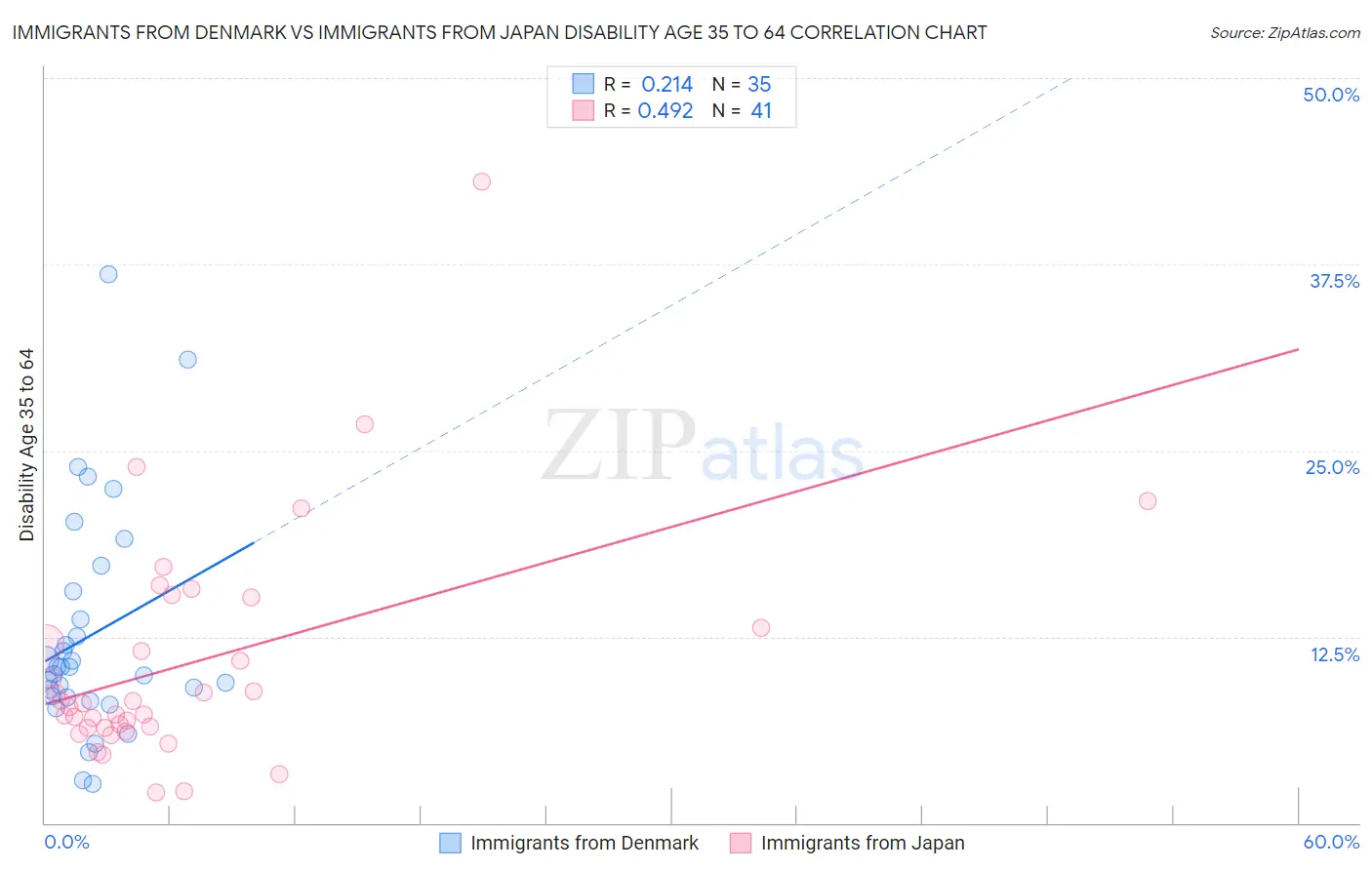 Immigrants from Denmark vs Immigrants from Japan Disability Age 35 to 64