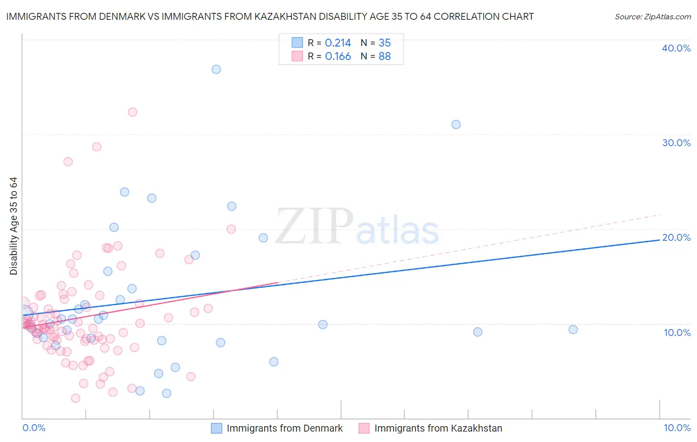 Immigrants from Denmark vs Immigrants from Kazakhstan Disability Age 35 to 64