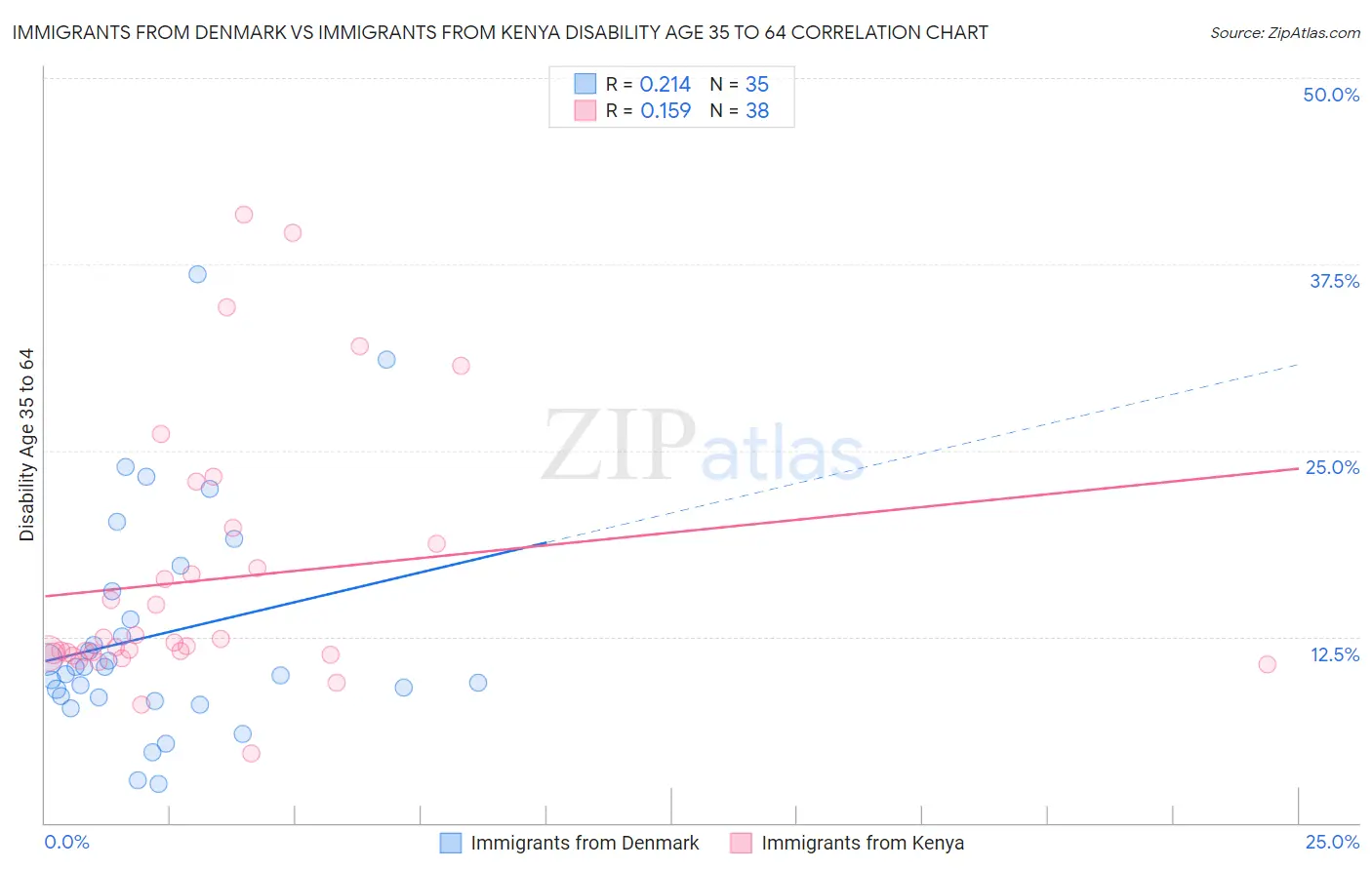 Immigrants from Denmark vs Immigrants from Kenya Disability Age 35 to 64