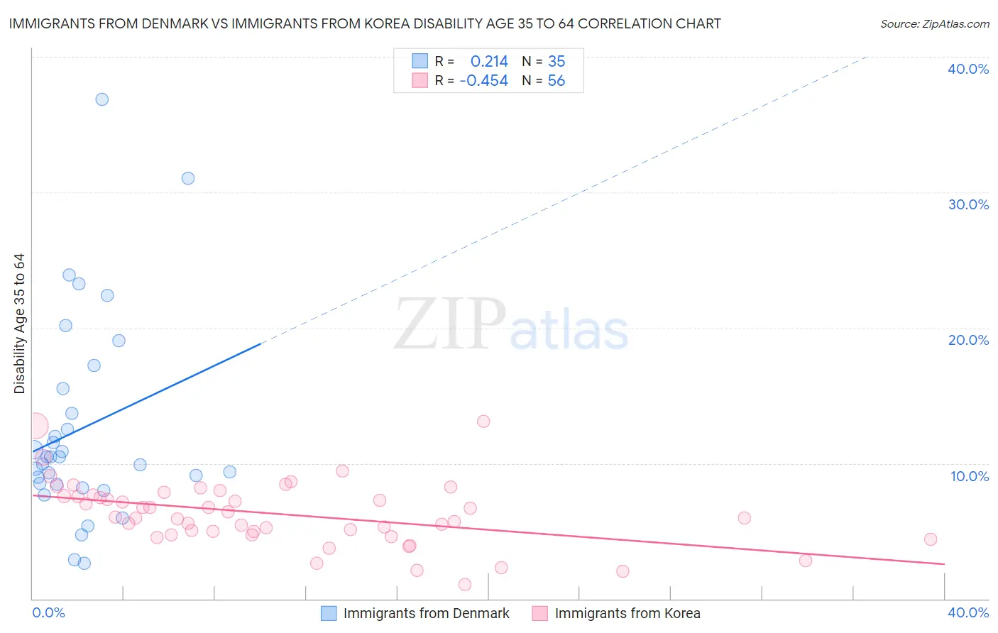 Immigrants from Denmark vs Immigrants from Korea Disability Age 35 to 64