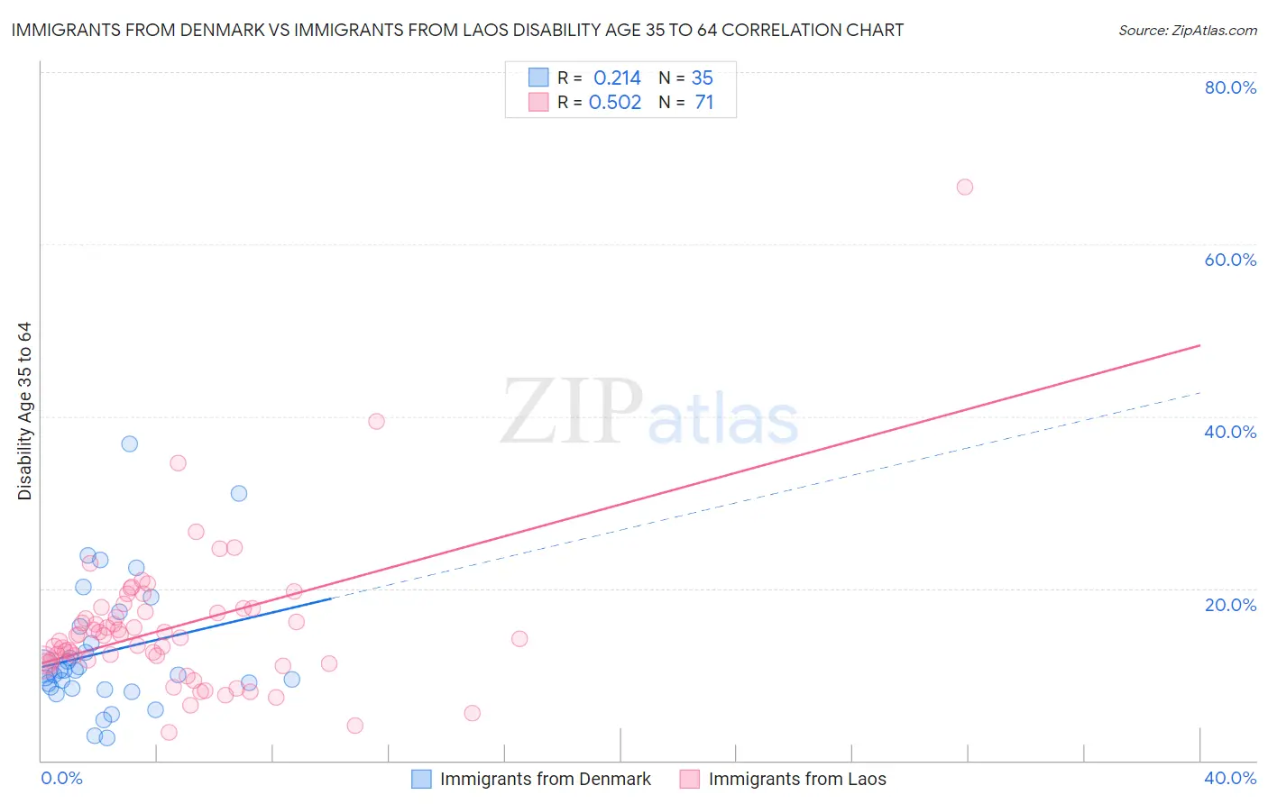 Immigrants from Denmark vs Immigrants from Laos Disability Age 35 to 64