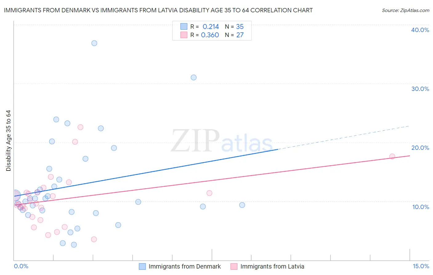 Immigrants from Denmark vs Immigrants from Latvia Disability Age 35 to 64
