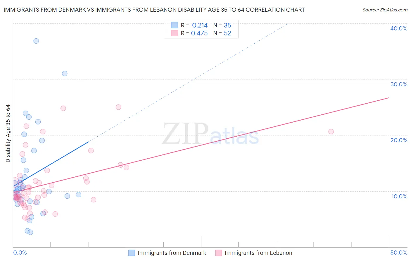 Immigrants from Denmark vs Immigrants from Lebanon Disability Age 35 to 64
