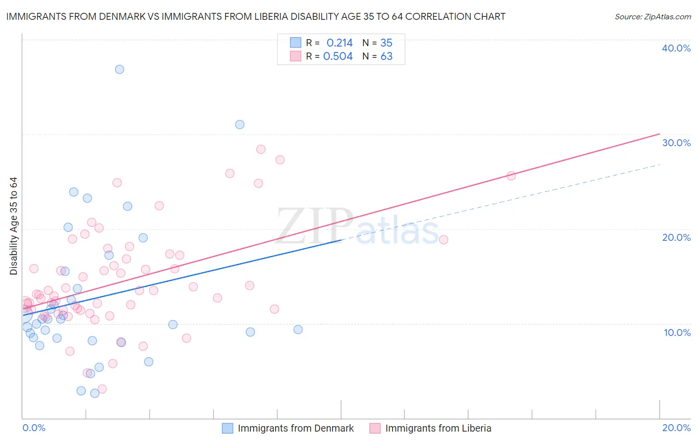 Immigrants from Denmark vs Immigrants from Liberia Disability Age 35 to 64