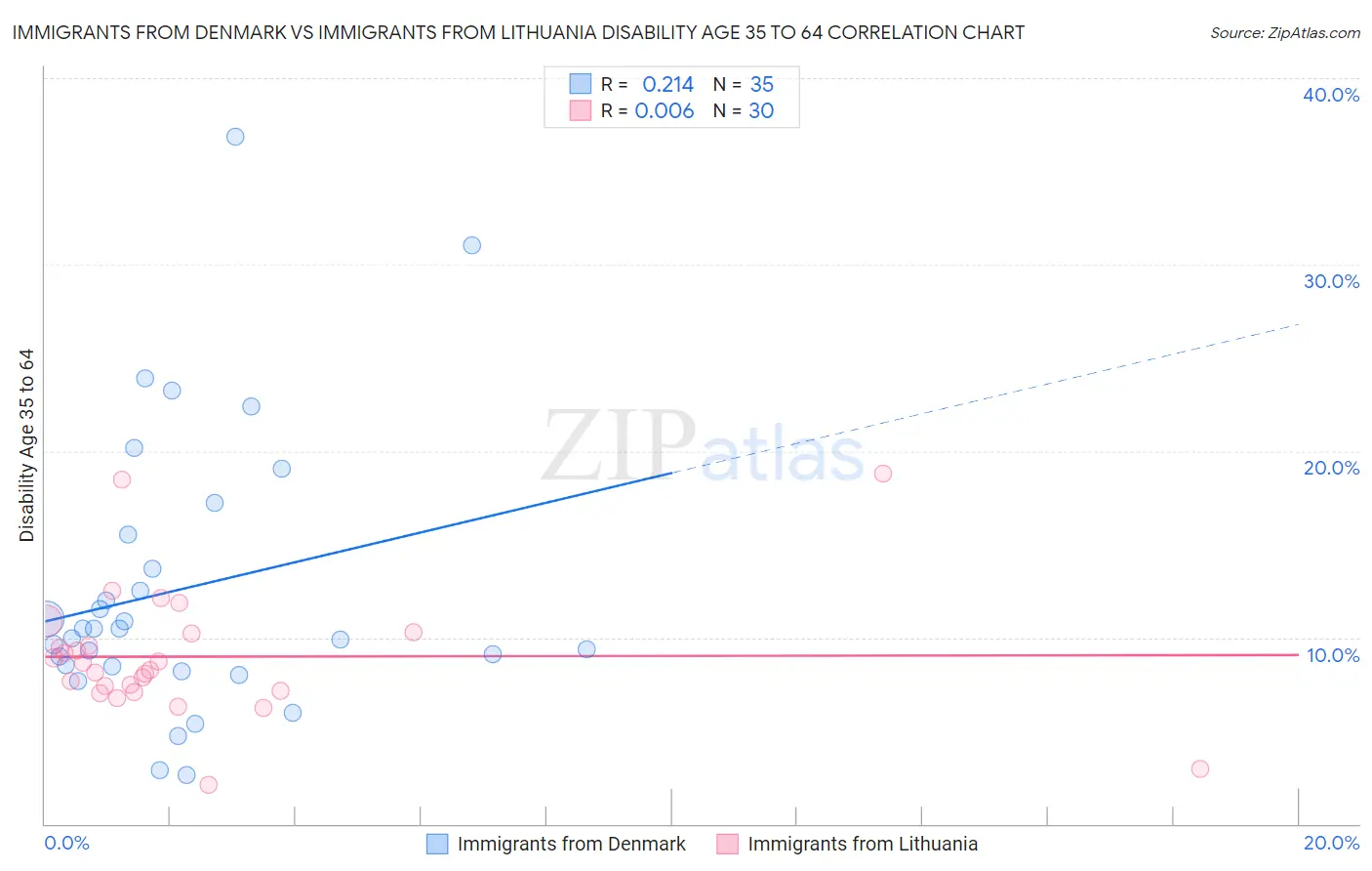 Immigrants from Denmark vs Immigrants from Lithuania Disability Age 35 to 64