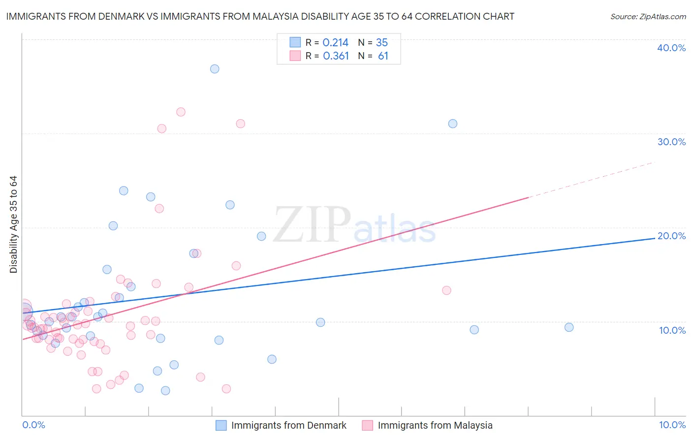 Immigrants from Denmark vs Immigrants from Malaysia Disability Age 35 to 64