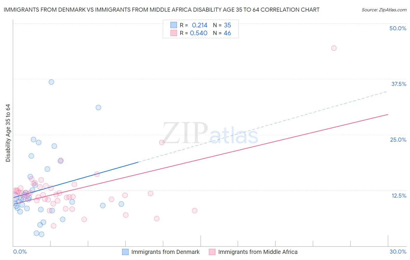 Immigrants from Denmark vs Immigrants from Middle Africa Disability Age 35 to 64