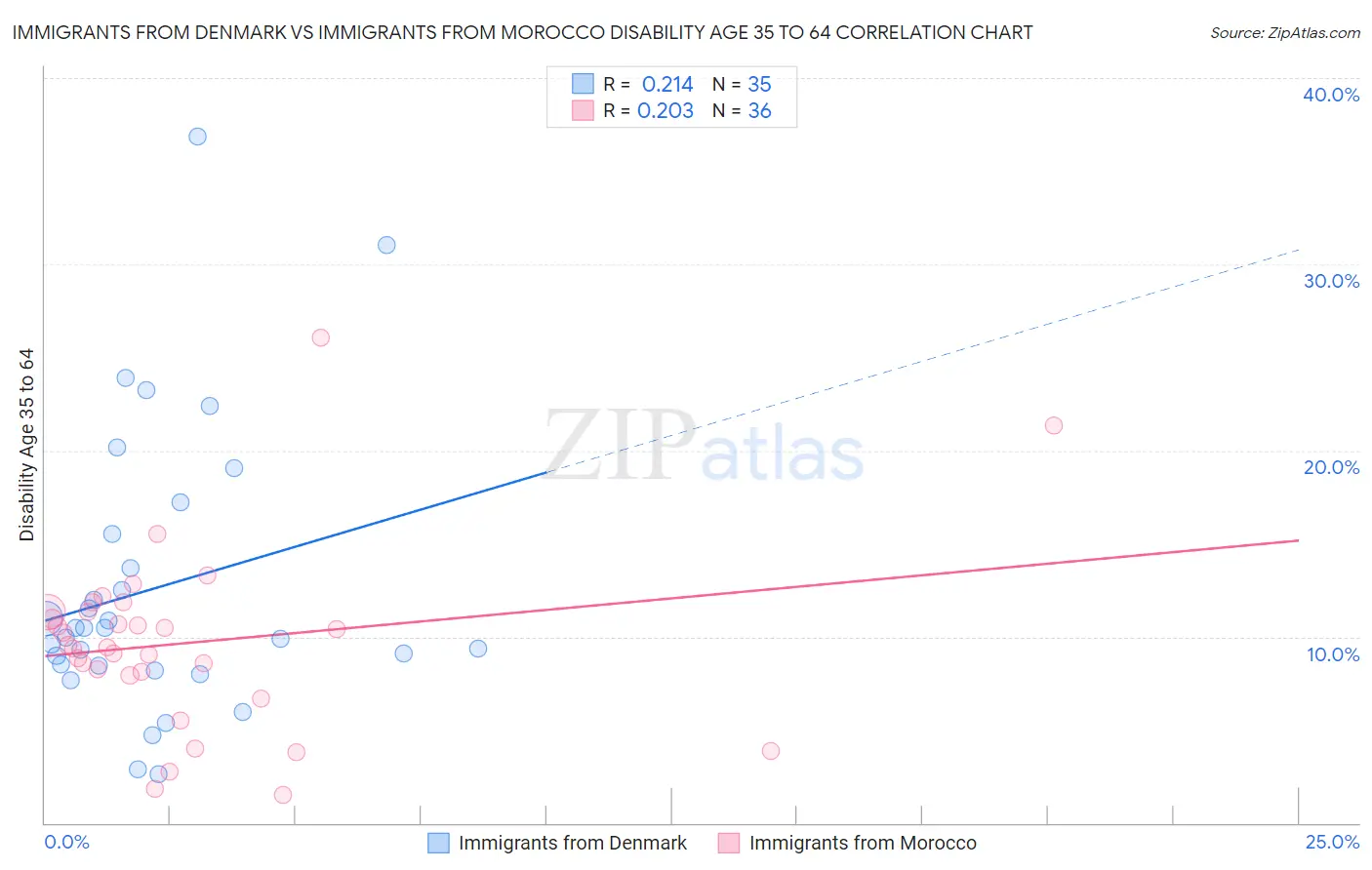 Immigrants from Denmark vs Immigrants from Morocco Disability Age 35 to 64