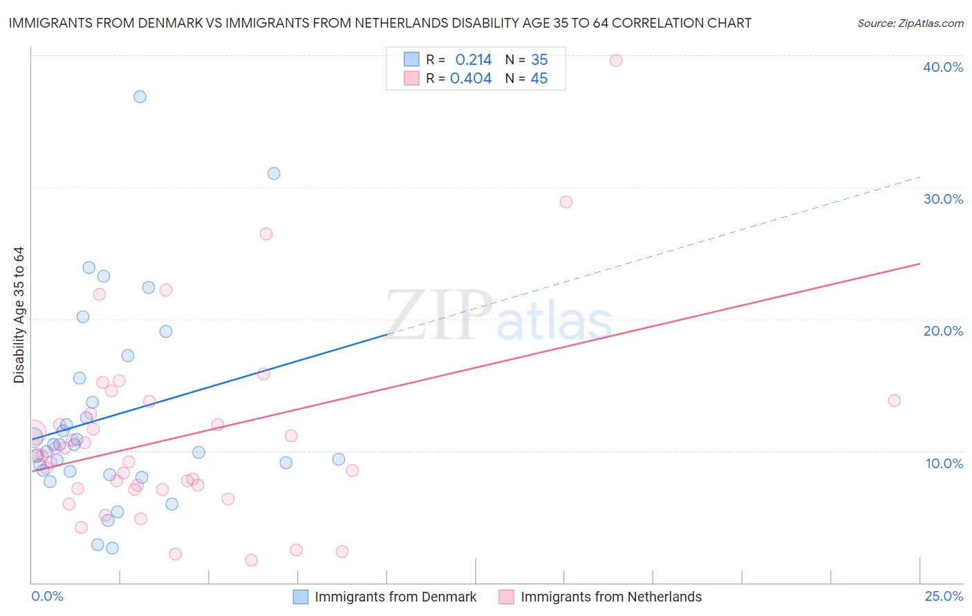 Immigrants from Denmark vs Immigrants from Netherlands Disability Age 35 to 64