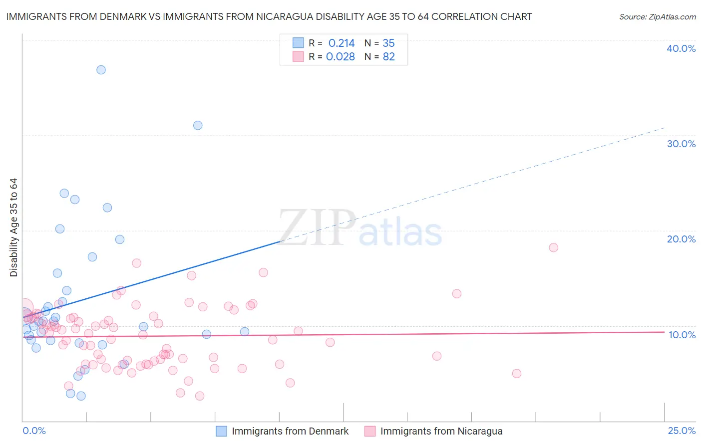 Immigrants from Denmark vs Immigrants from Nicaragua Disability Age 35 to 64