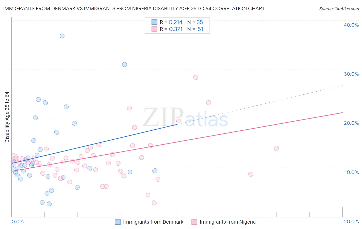 Immigrants from Denmark vs Immigrants from Nigeria Disability Age 35 to 64