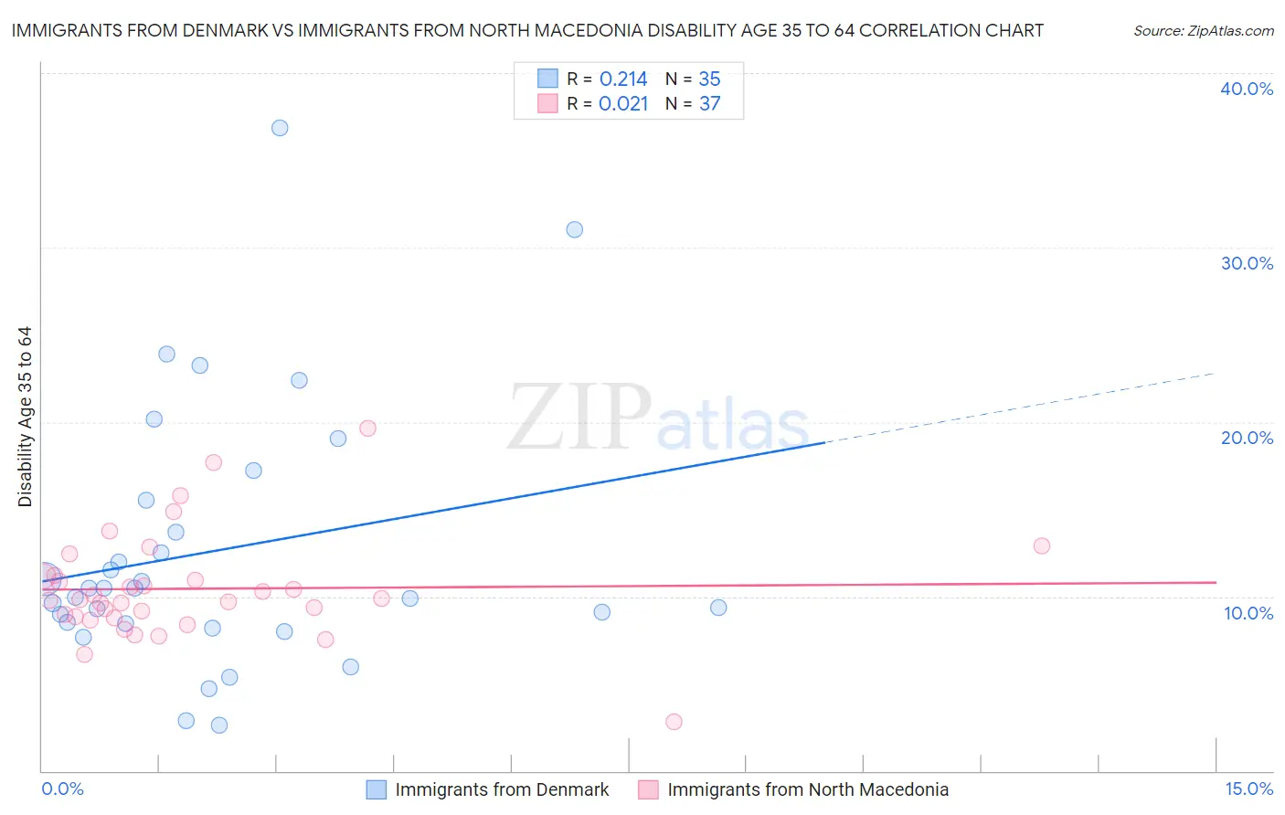 Immigrants from Denmark vs Immigrants from North Macedonia Disability Age 35 to 64
