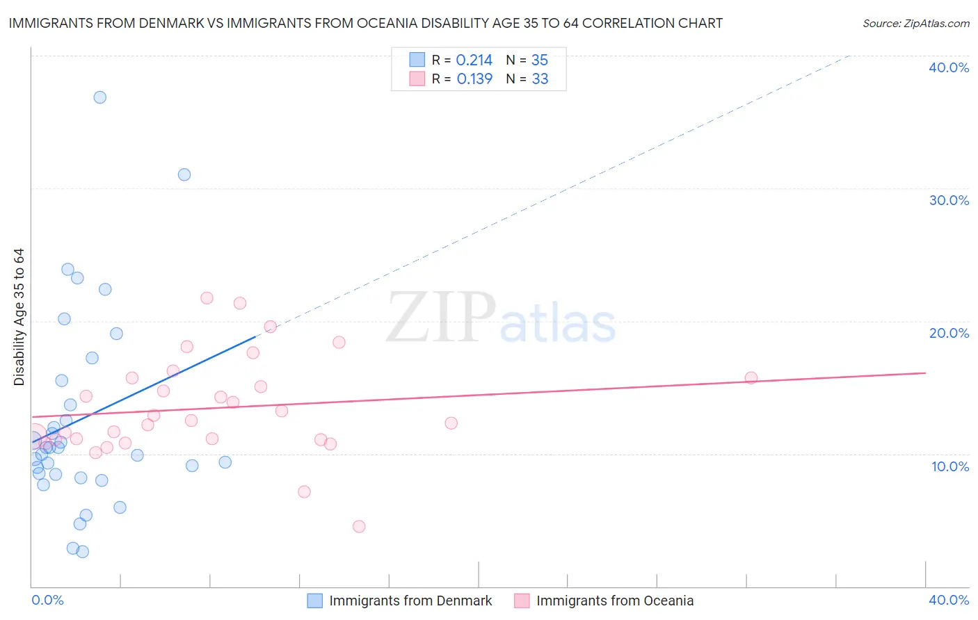 Immigrants from Denmark vs Immigrants from Oceania Disability Age 35 to 64