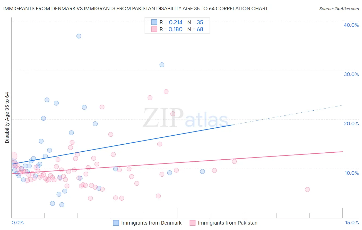 Immigrants from Denmark vs Immigrants from Pakistan Disability Age 35 to 64