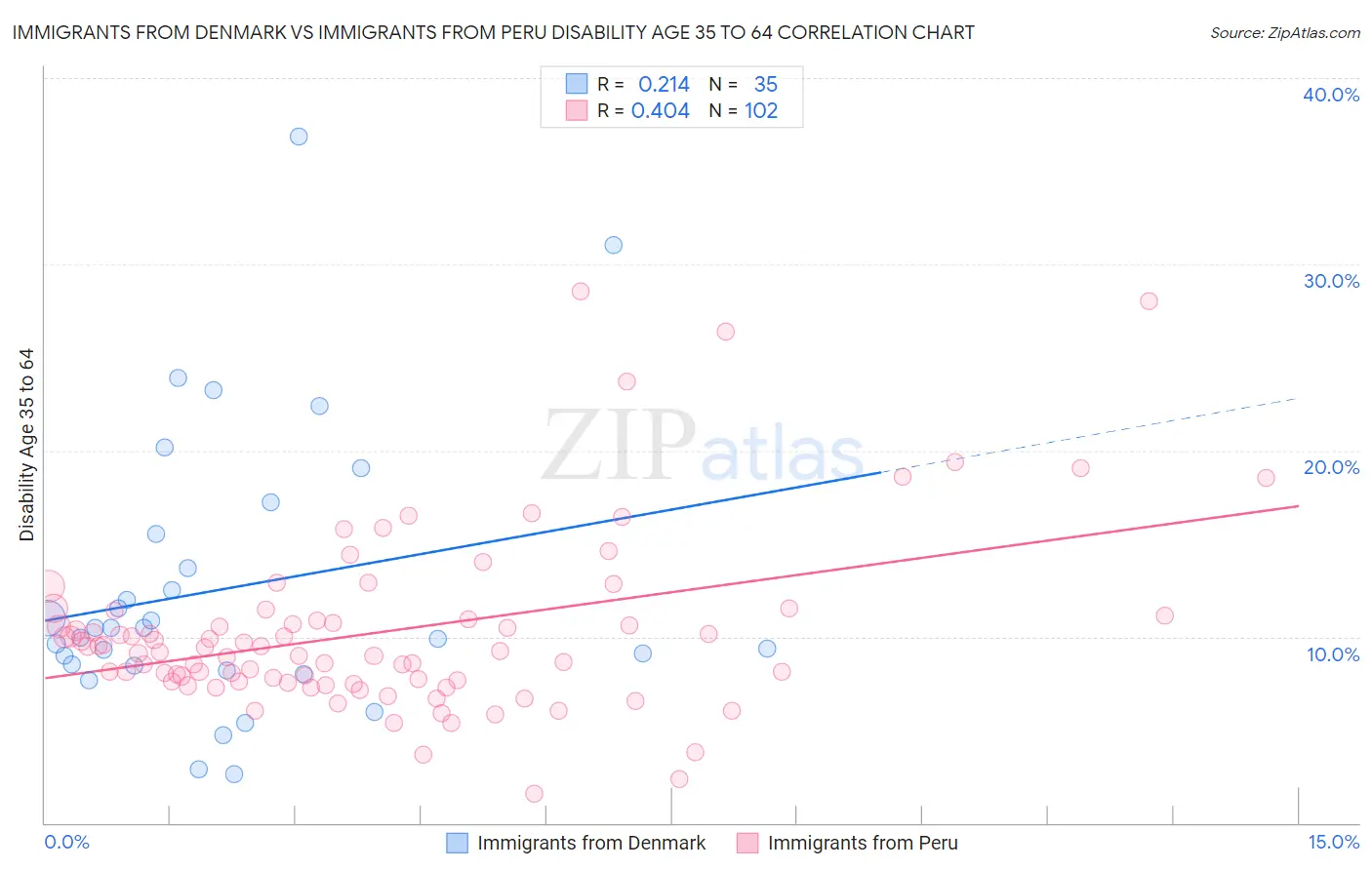 Immigrants from Denmark vs Immigrants from Peru Disability Age 35 to 64