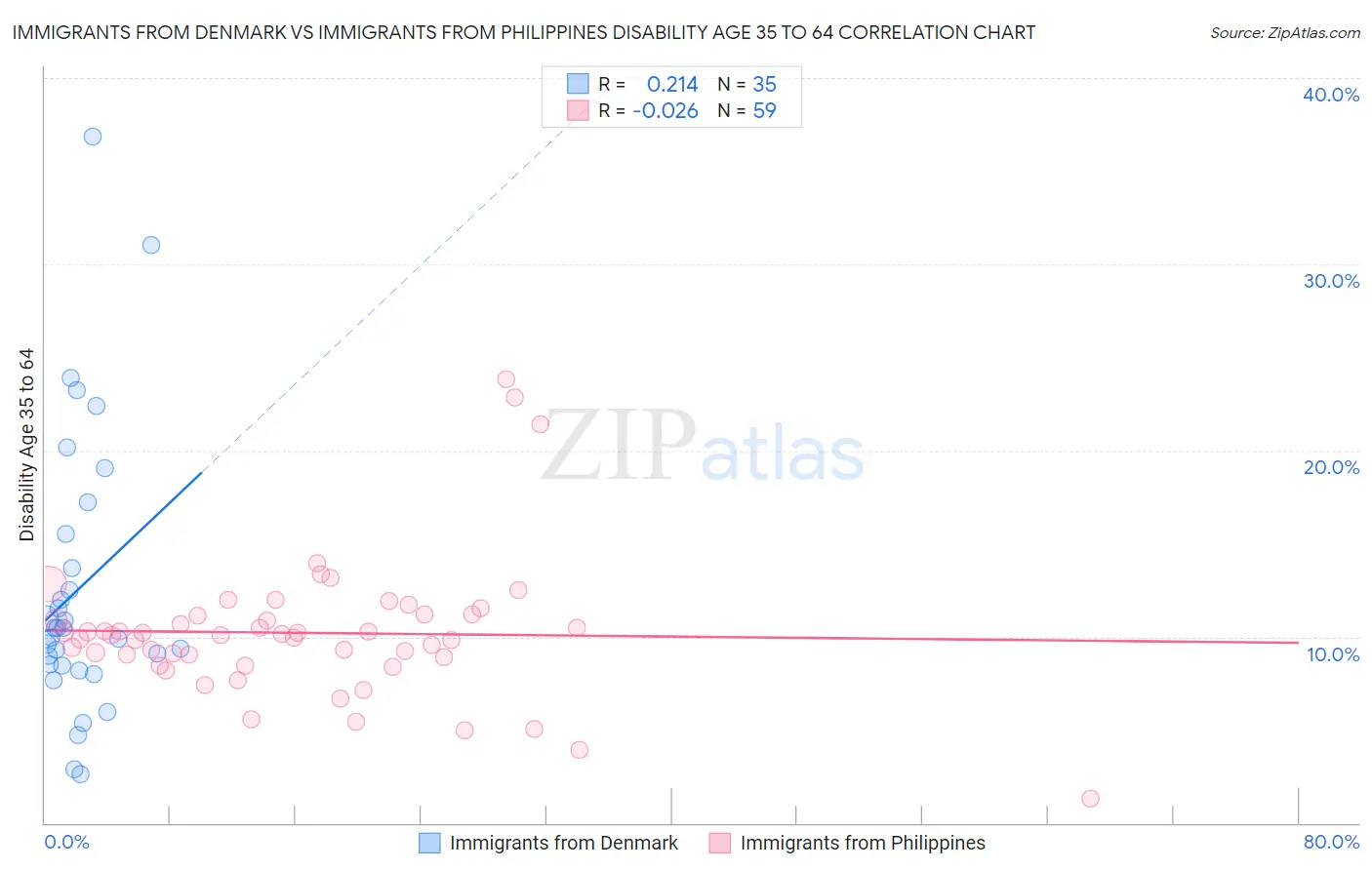 Immigrants from Denmark vs Immigrants from Philippines Disability Age 35 to 64