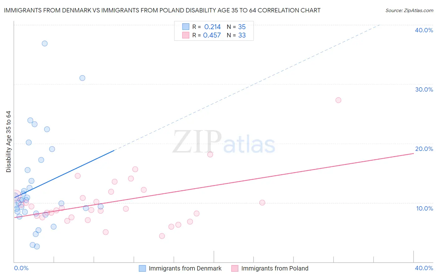 Immigrants from Denmark vs Immigrants from Poland Disability Age 35 to 64