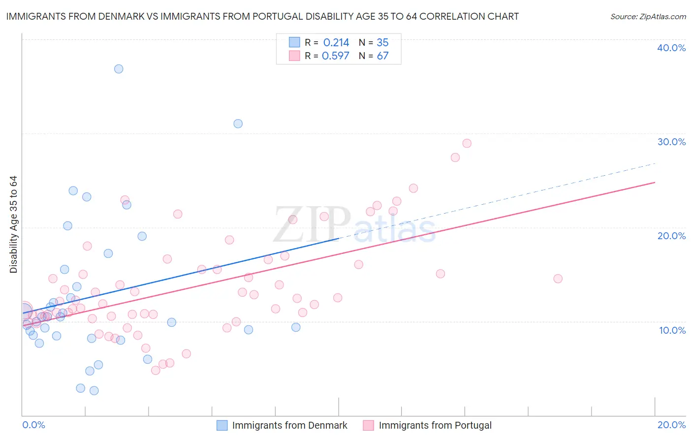Immigrants from Denmark vs Immigrants from Portugal Disability Age 35 to 64