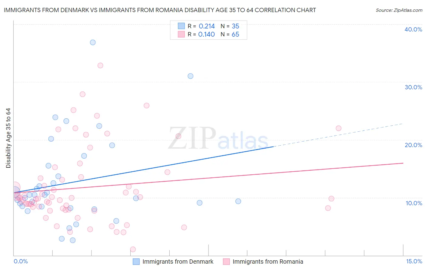 Immigrants from Denmark vs Immigrants from Romania Disability Age 35 to 64