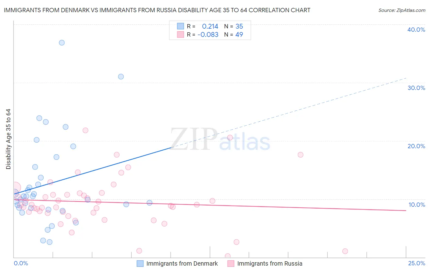 Immigrants from Denmark vs Immigrants from Russia Disability Age 35 to 64