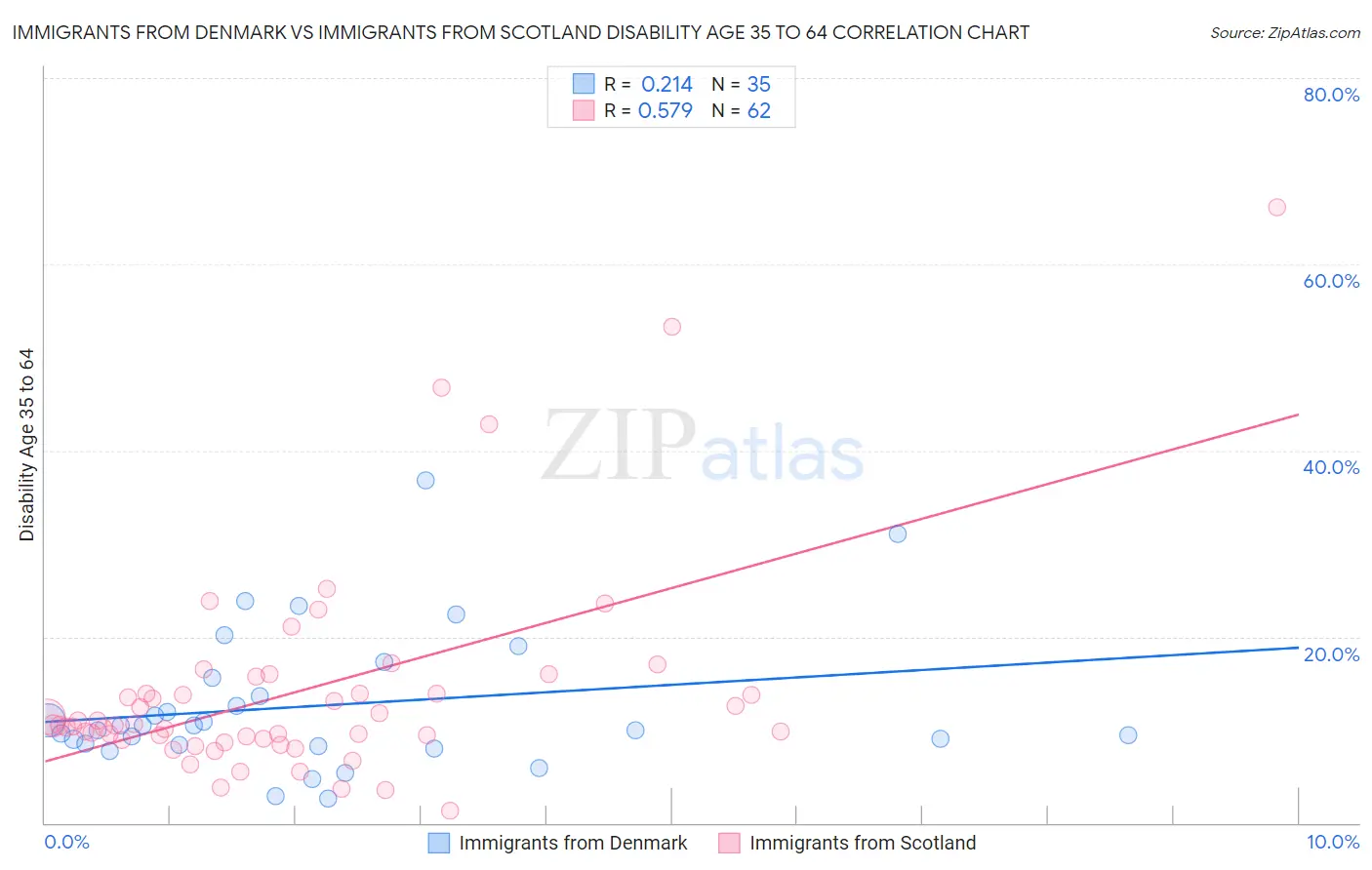 Immigrants from Denmark vs Immigrants from Scotland Disability Age 35 to 64