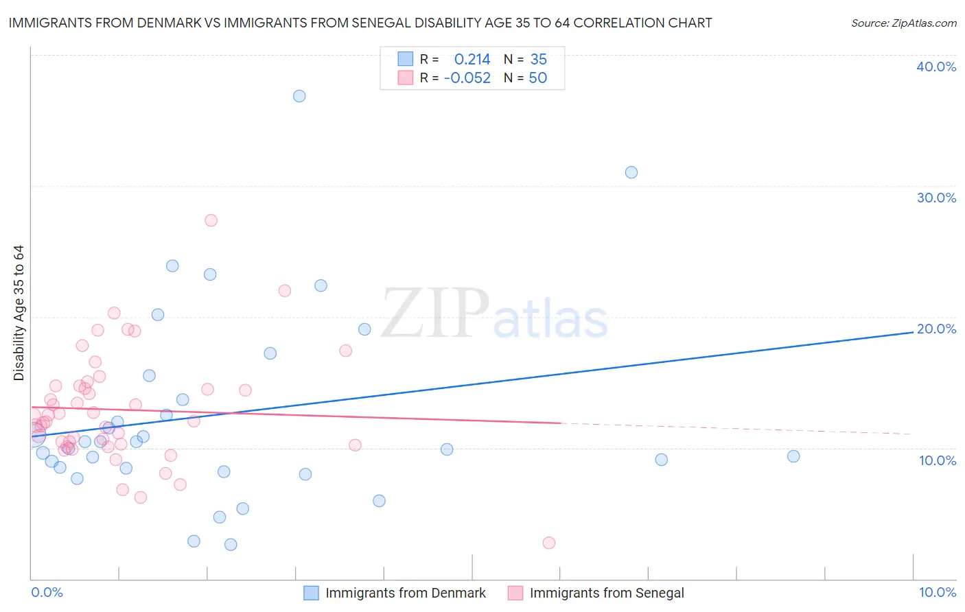 Immigrants from Denmark vs Immigrants from Senegal Disability Age 35 to 64