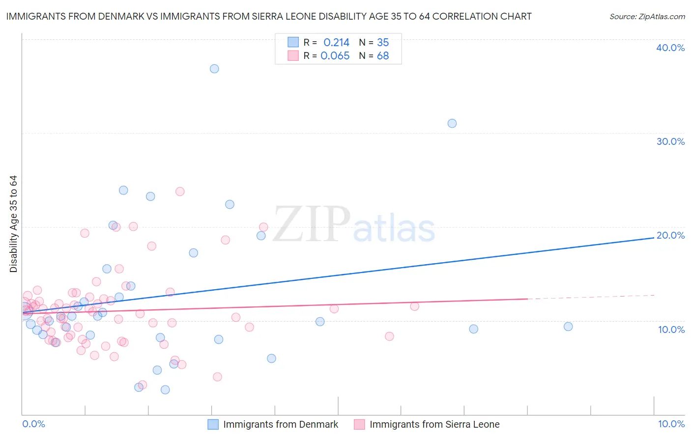 Immigrants from Denmark vs Immigrants from Sierra Leone Disability Age 35 to 64