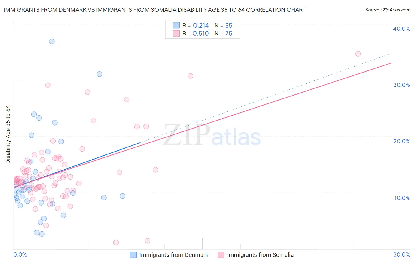 Immigrants from Denmark vs Immigrants from Somalia Disability Age 35 to 64