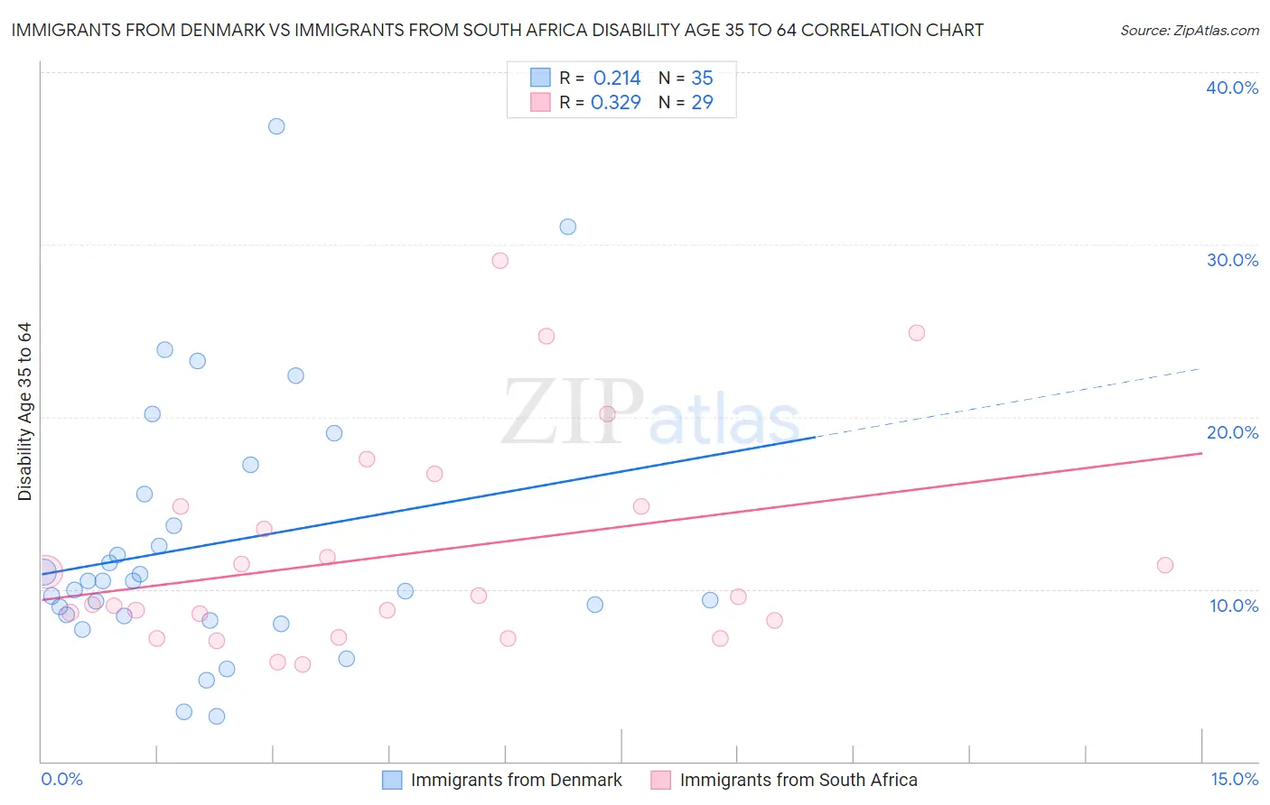 Immigrants from Denmark vs Immigrants from South Africa Disability Age 35 to 64