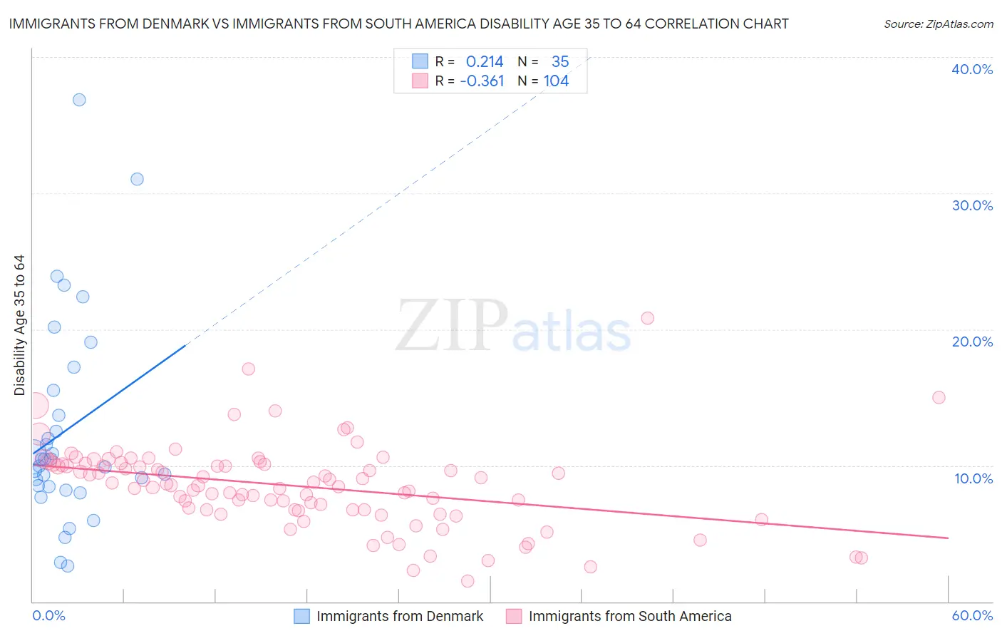 Immigrants from Denmark vs Immigrants from South America Disability Age 35 to 64