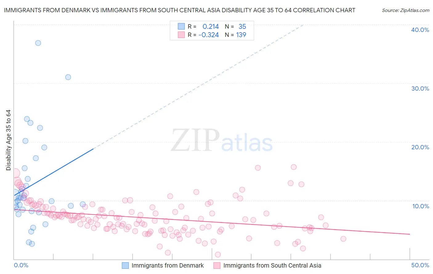 Immigrants from Denmark vs Immigrants from South Central Asia Disability Age 35 to 64