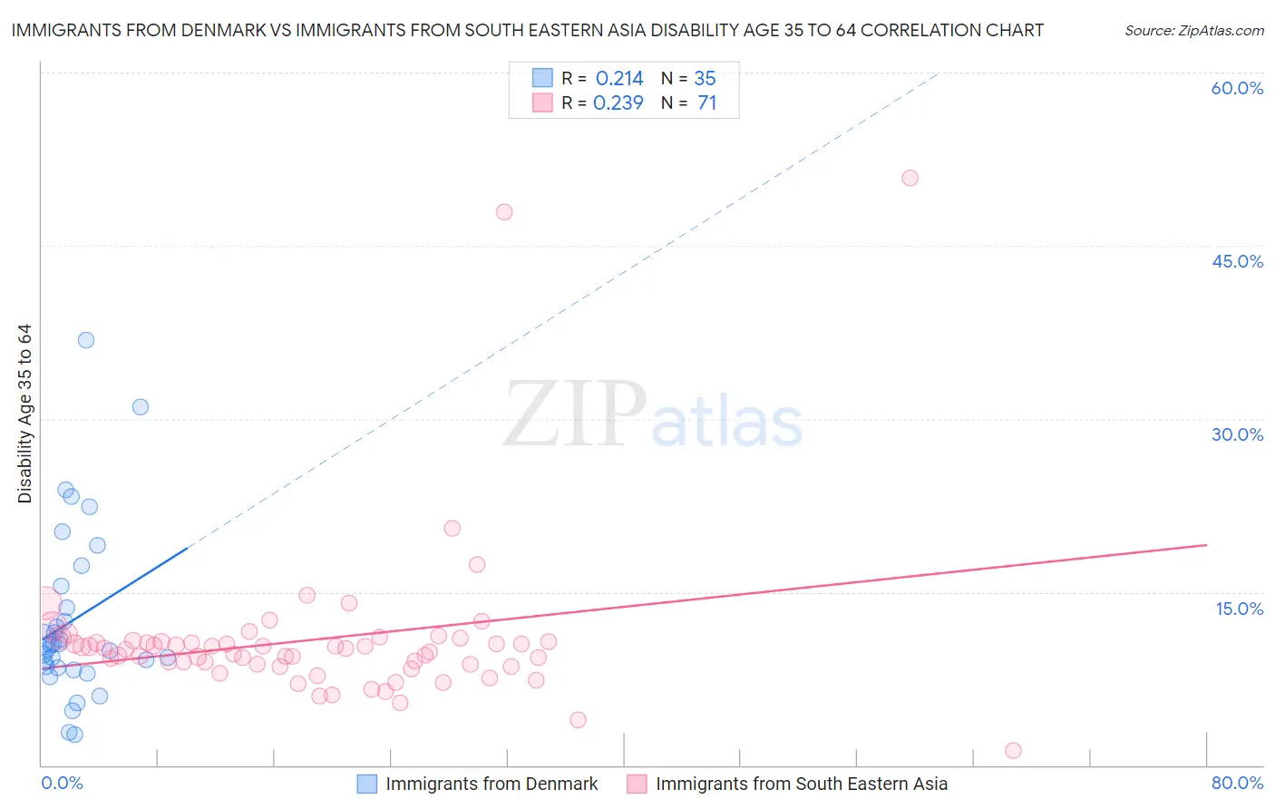 Immigrants from Denmark vs Immigrants from South Eastern Asia Disability Age 35 to 64