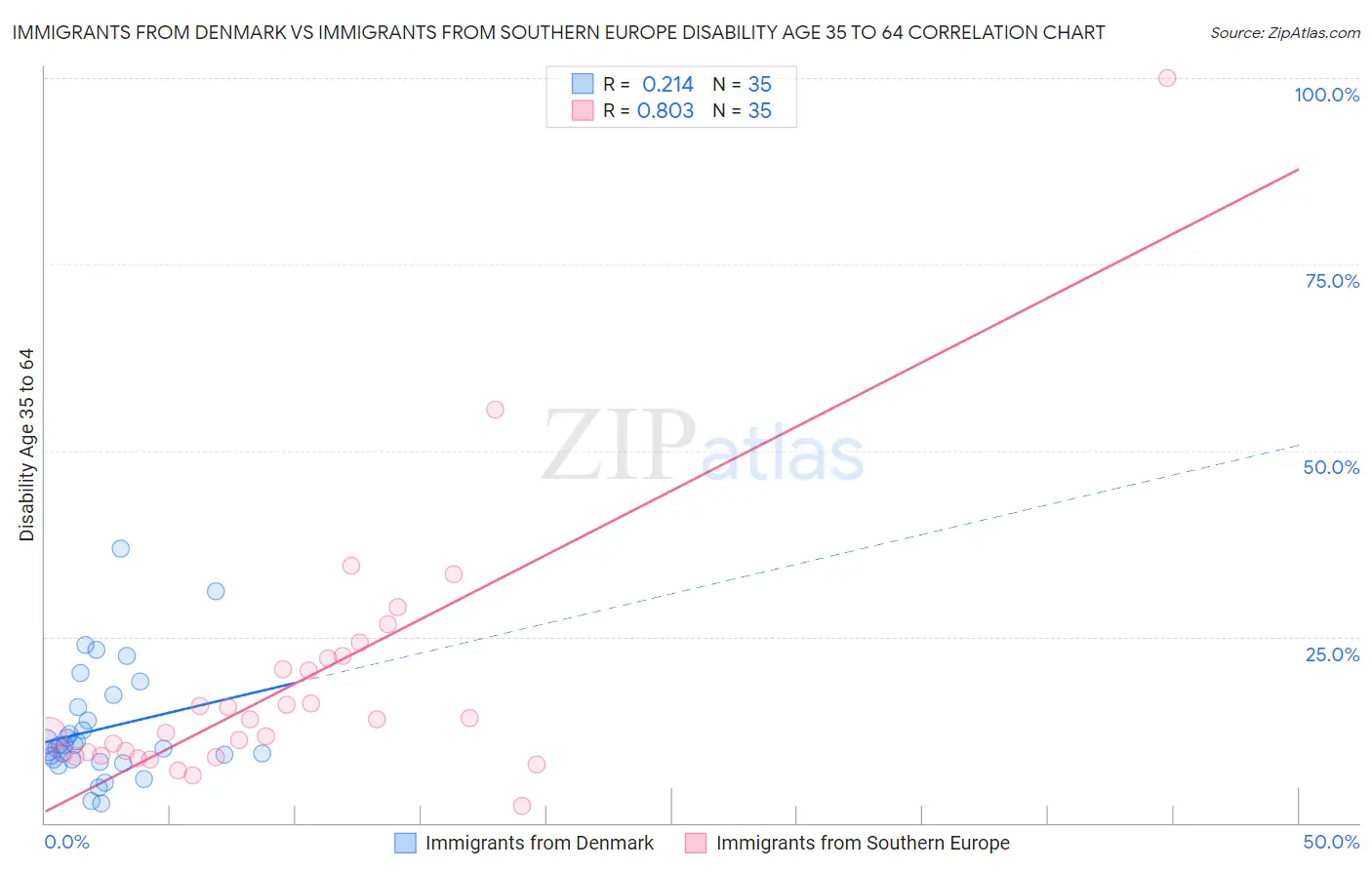 Immigrants from Denmark vs Immigrants from Southern Europe Disability Age 35 to 64