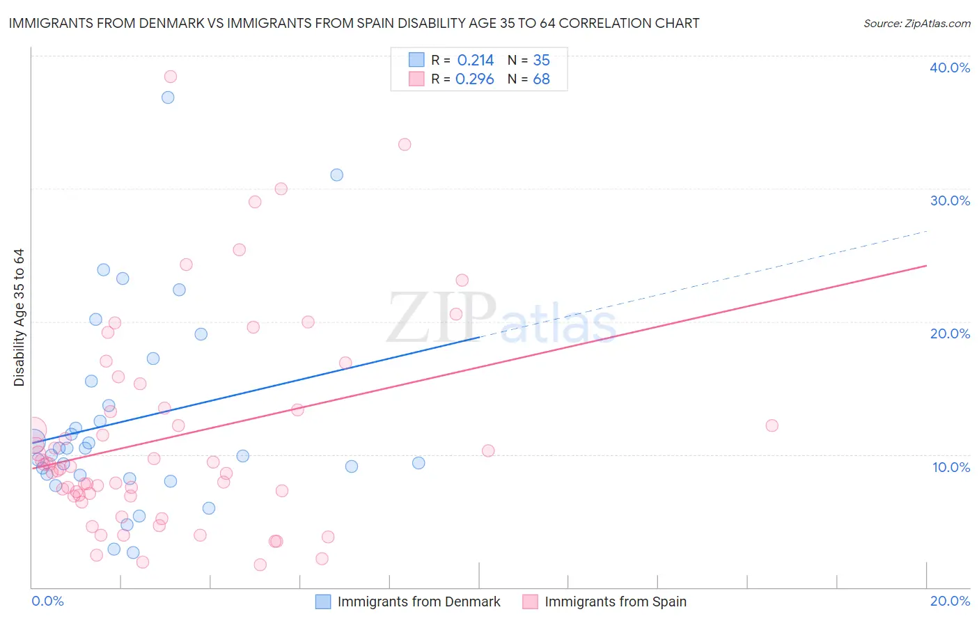 Immigrants from Denmark vs Immigrants from Spain Disability Age 35 to 64