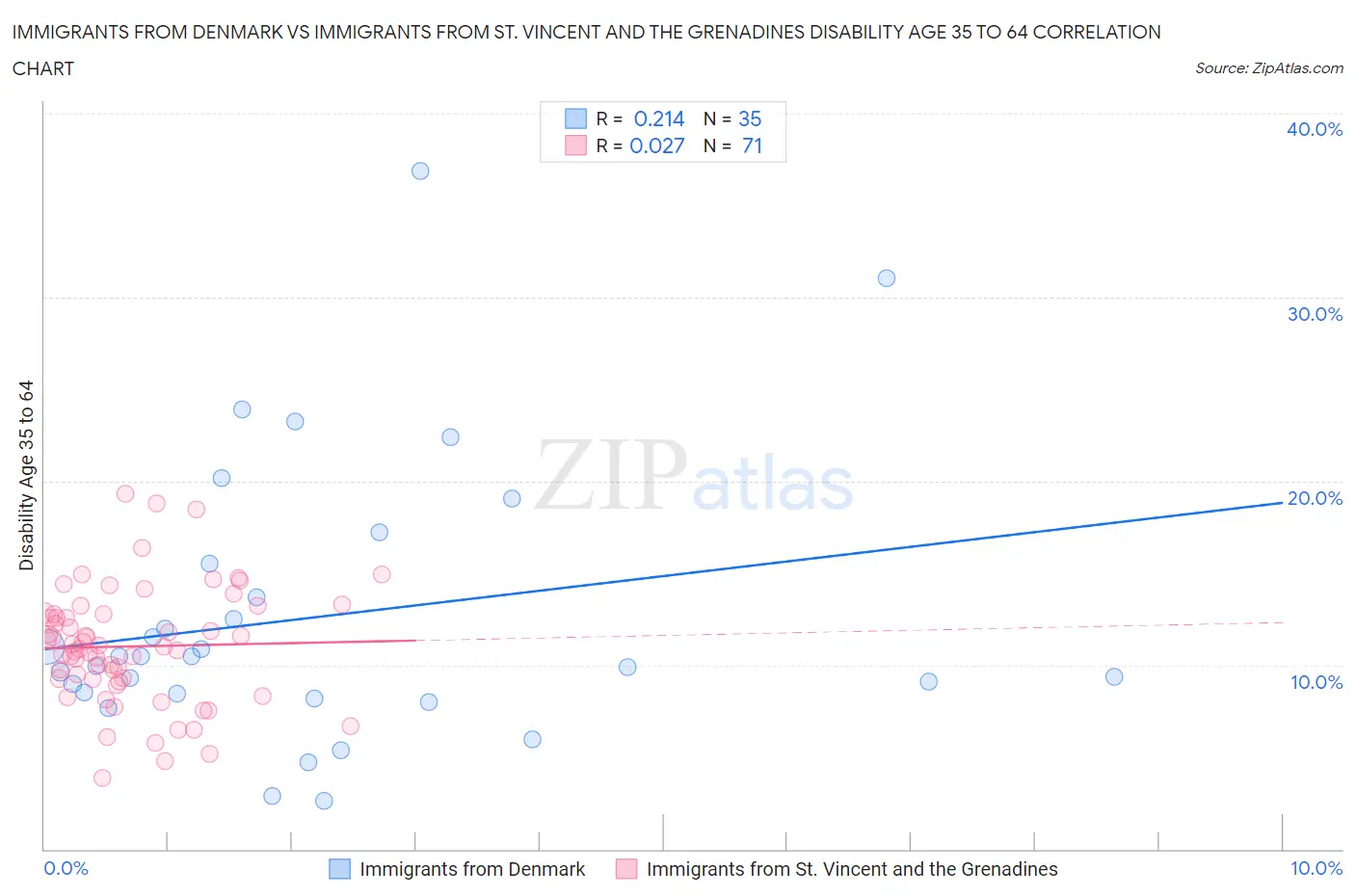 Immigrants from Denmark vs Immigrants from St. Vincent and the Grenadines Disability Age 35 to 64