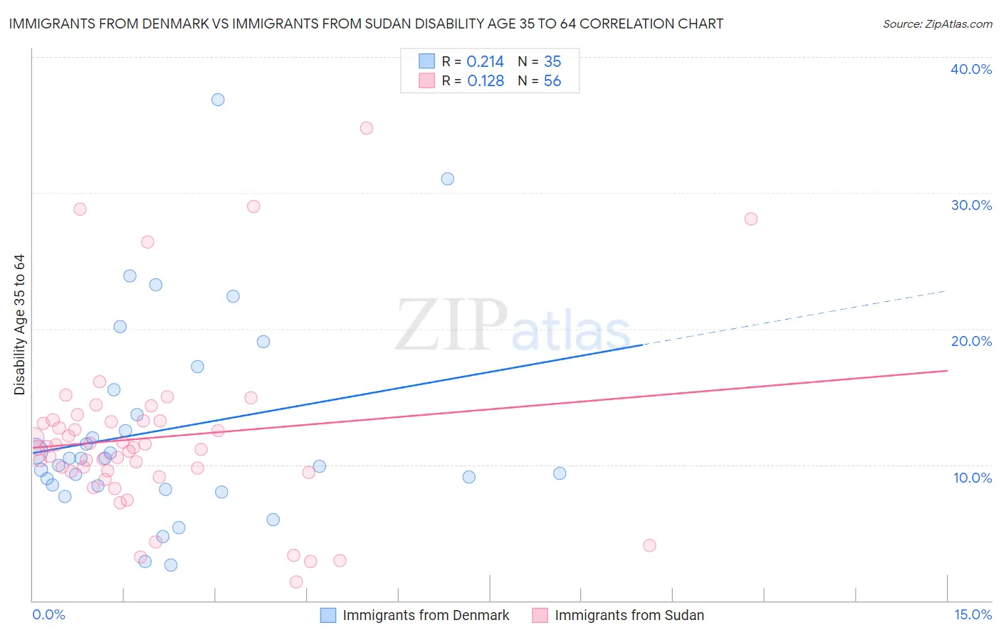 Immigrants from Denmark vs Immigrants from Sudan Disability Age 35 to 64