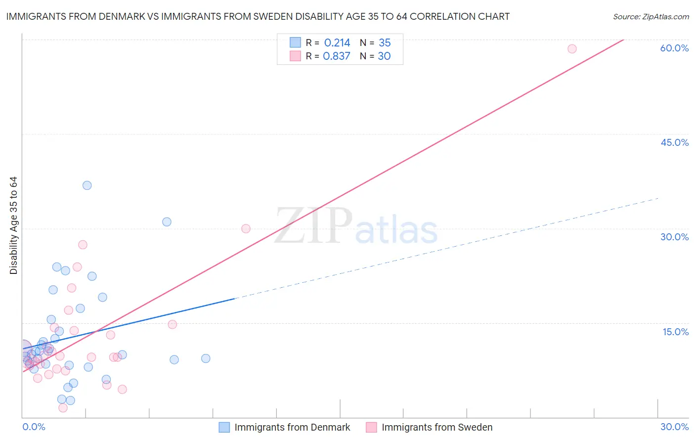 Immigrants from Denmark vs Immigrants from Sweden Disability Age 35 to 64