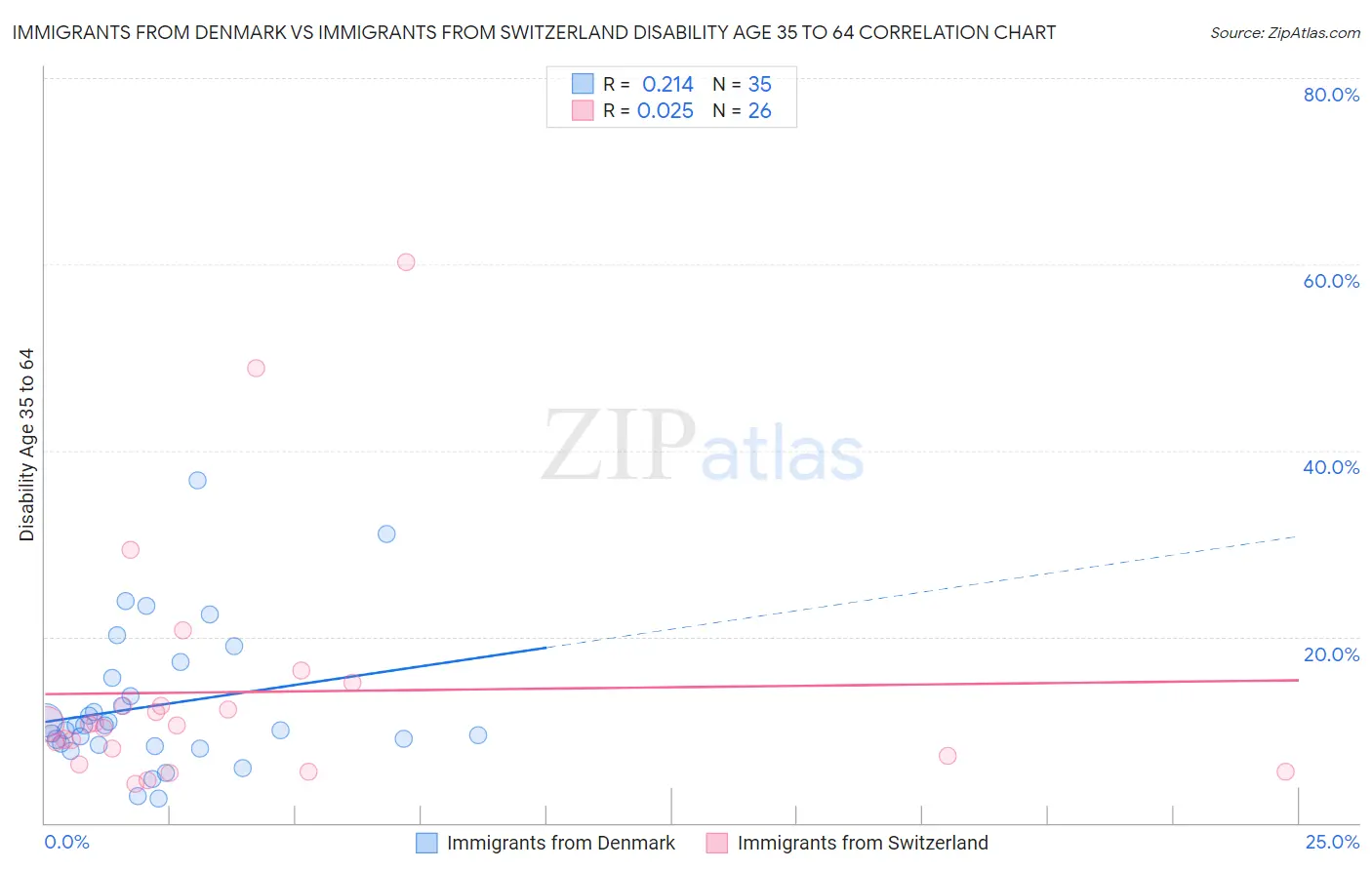Immigrants from Denmark vs Immigrants from Switzerland Disability Age 35 to 64