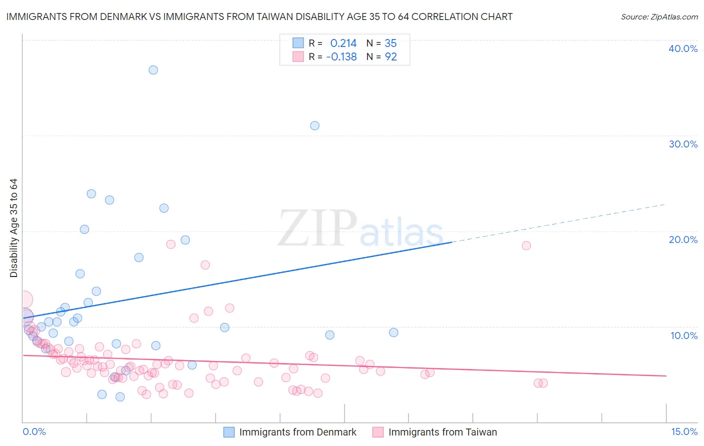 Immigrants from Denmark vs Immigrants from Taiwan Disability Age 35 to 64